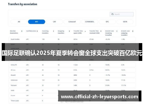 国际足联确认2025年夏季转会窗全球支出突破百亿欧元
